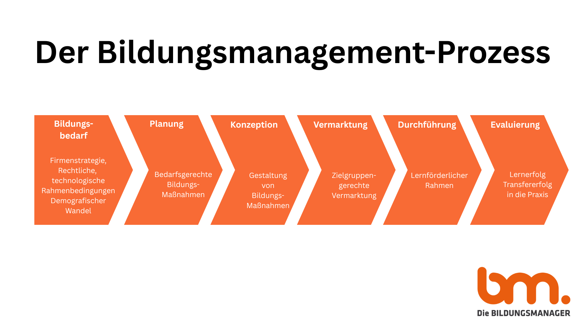 Der Bildungsmanagement-Prozess
