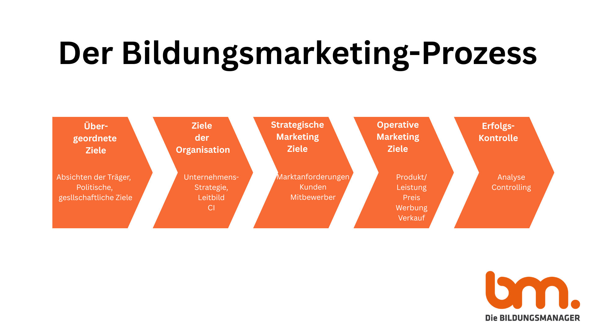 Der Bildungsmarketing-Prozess